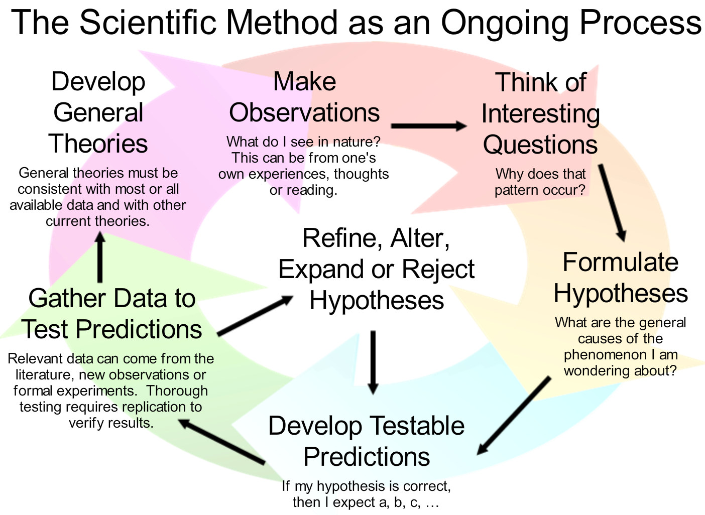 The Scientific Method